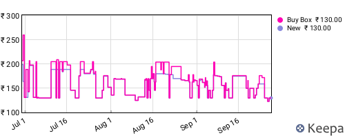 Amazon price history for the last three months