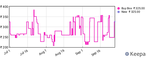 Amazon price history for the last three months