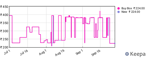 Amazon price history for the last three months