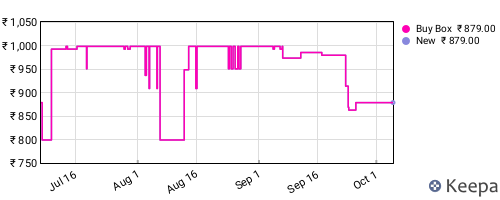 Amazon price history for the last three months