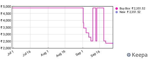 Amazon price history for the last three months
