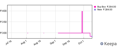 Amazon price history for the last three months