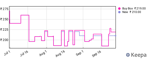 Amazon price history for the last three months