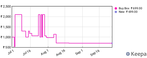 Amazon price history for the last three months