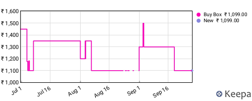 Amazon price history for the last three months