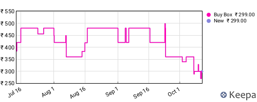 Amazon price history for the last three months