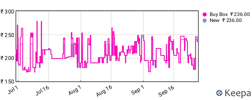 Amazon price history for the last three months