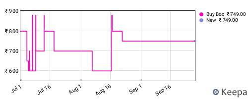 Amazon price history for the last three months