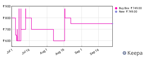 Amazon price history for the last three months