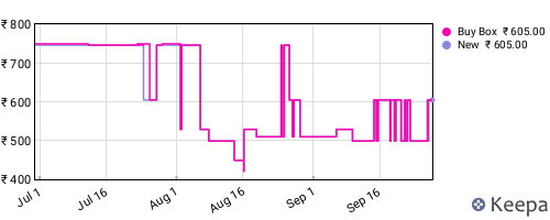 Amazon price history for the last three months