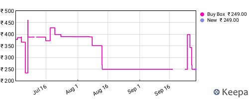 Amazon price history for the last three months