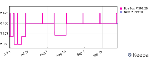Amazon price history for the last three months