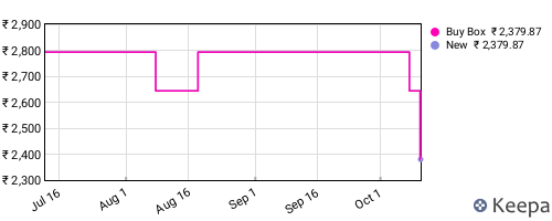 Amazon price history for the last three months