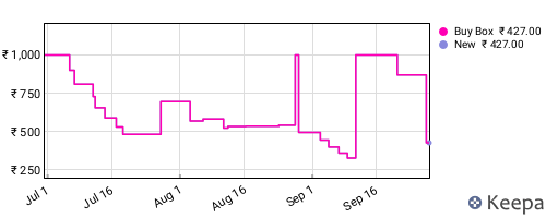Amazon price history for the last three months