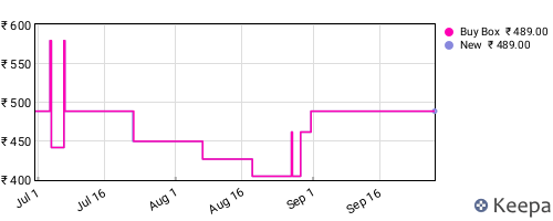 Amazon price history for the last three months