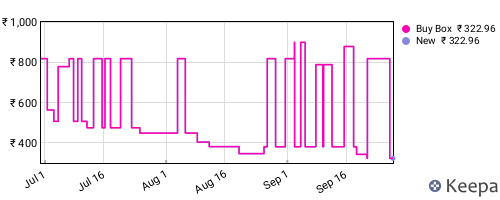 Amazon price history for the last three months
