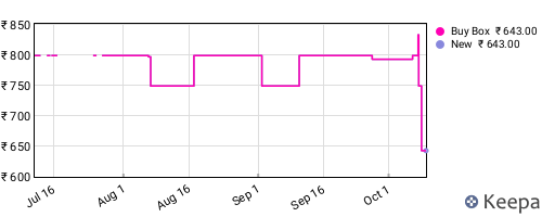 Amazon price history for the last three months