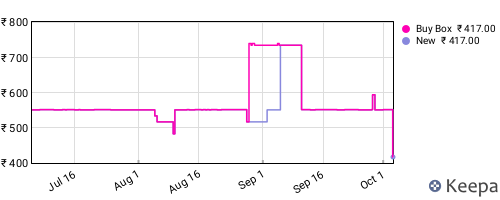 Amazon price history for the last three months