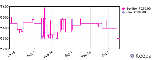 Amazon price history for the last three months