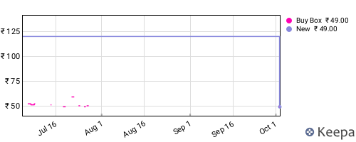 Amazon price history for the last three months