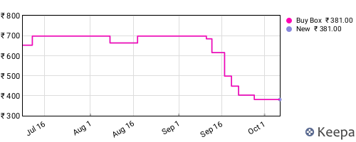 Amazon price history for the last three months