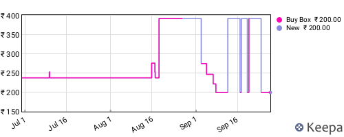 Amazon price history for the last three months