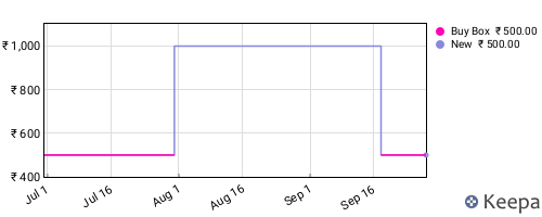 Amazon price history for the last three months