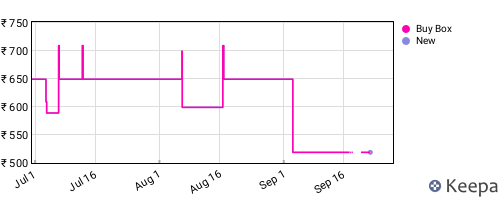 Amazon price history for the last three months