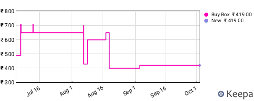Amazon price history for the last three months