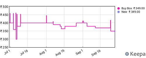 Amazon price history for the last three months