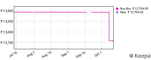 Amazon price history for the last three months