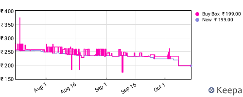 Amazon price history for the last three months