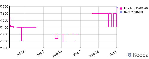 Amazon price history for the last three months