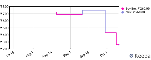 Amazon price history for the last three months
