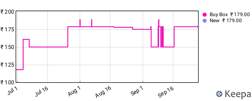 Amazon price history for the last three months