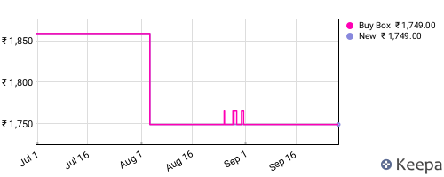 Amazon price history for the last three months