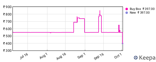 Amazon price history for the last three months
