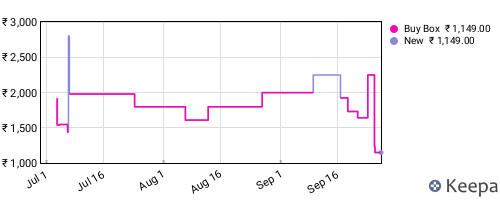 Amazon price history for the last three months