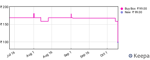 Amazon price history for the last three months