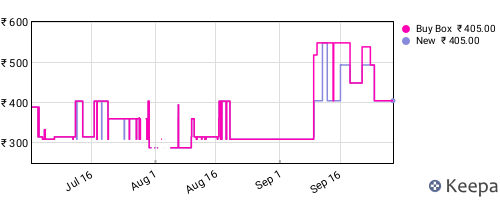 Amazon price history for the last three months