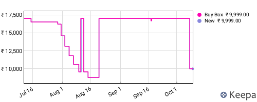Amazon price history for the last three months