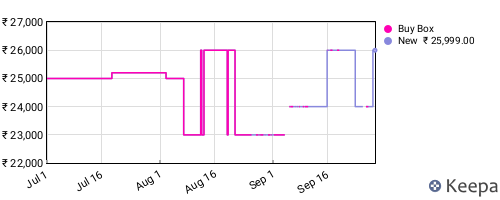 Amazon price history for the last three months