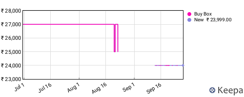 Amazon price history for the last three months