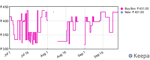 Amazon price history for the last three months