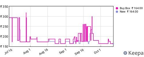 Amazon price history for the last three months