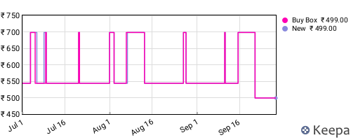 Amazon price history for the last three months