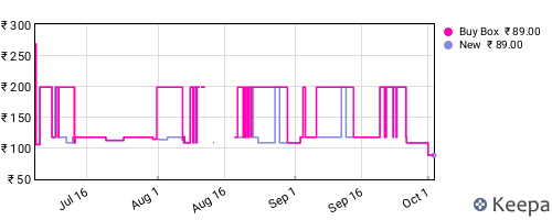 Amazon price history for the last three months