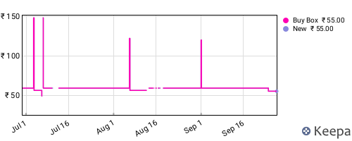 Amazon price history for the last three months