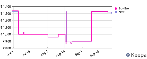 Amazon price history for the last three months