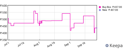 Amazon price history for the last three months